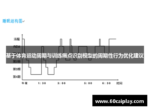 基于体育运动周期与训练痛点识别模型的周期性行为优化建议